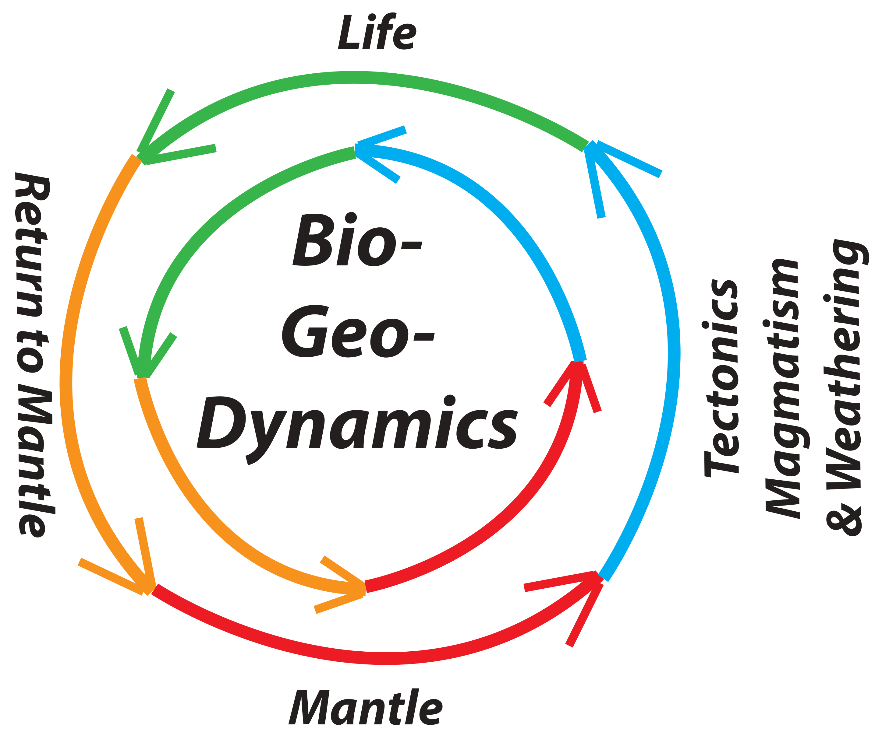 biogeodynamics logo